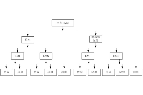 <b>汽车EMC测试国内标准汇总</b>
