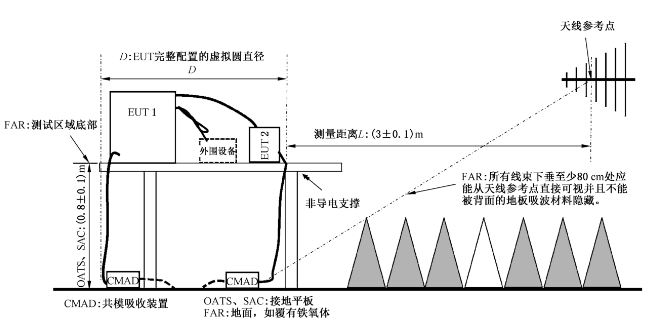 3m 距离辐射骚扰测量的典型电缆布置——台式受试设备