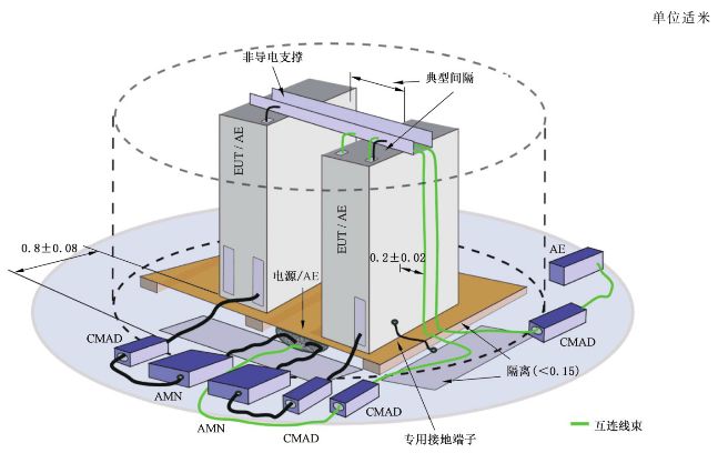 落地式受试设备传导和/或辐射骚扰测量的典型测量布置-三维图