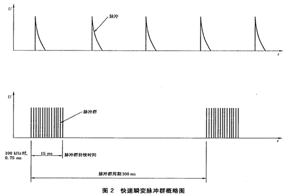 <b>电快速瞬变脉冲群抗扰度试验</b>