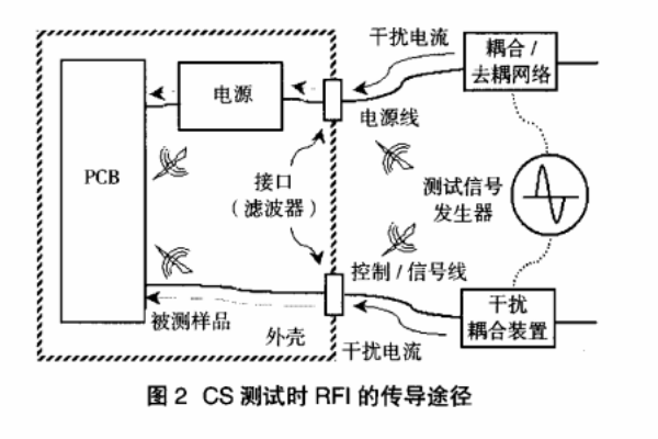 <b>传导抗扰度试验失败原因分析及对策</b>