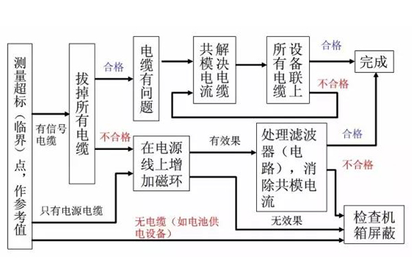 RE超标整改流程