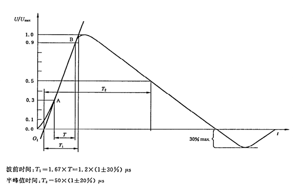 <b>浪涌（冲击）抗扰度测试</b>