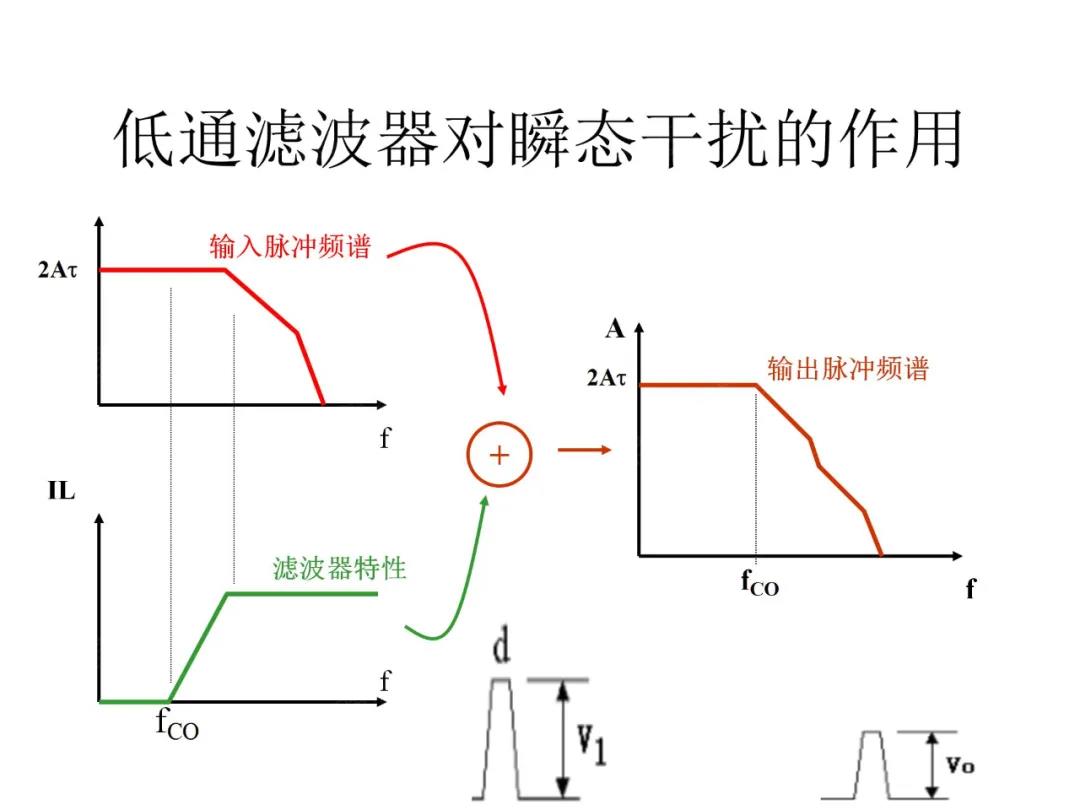 低通滤波器对瞬态干扰的作用