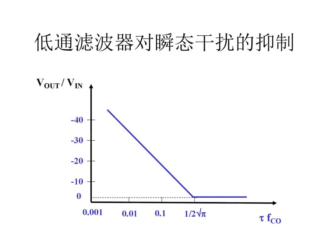 低通滤波器对瞬态干扰的抑制
