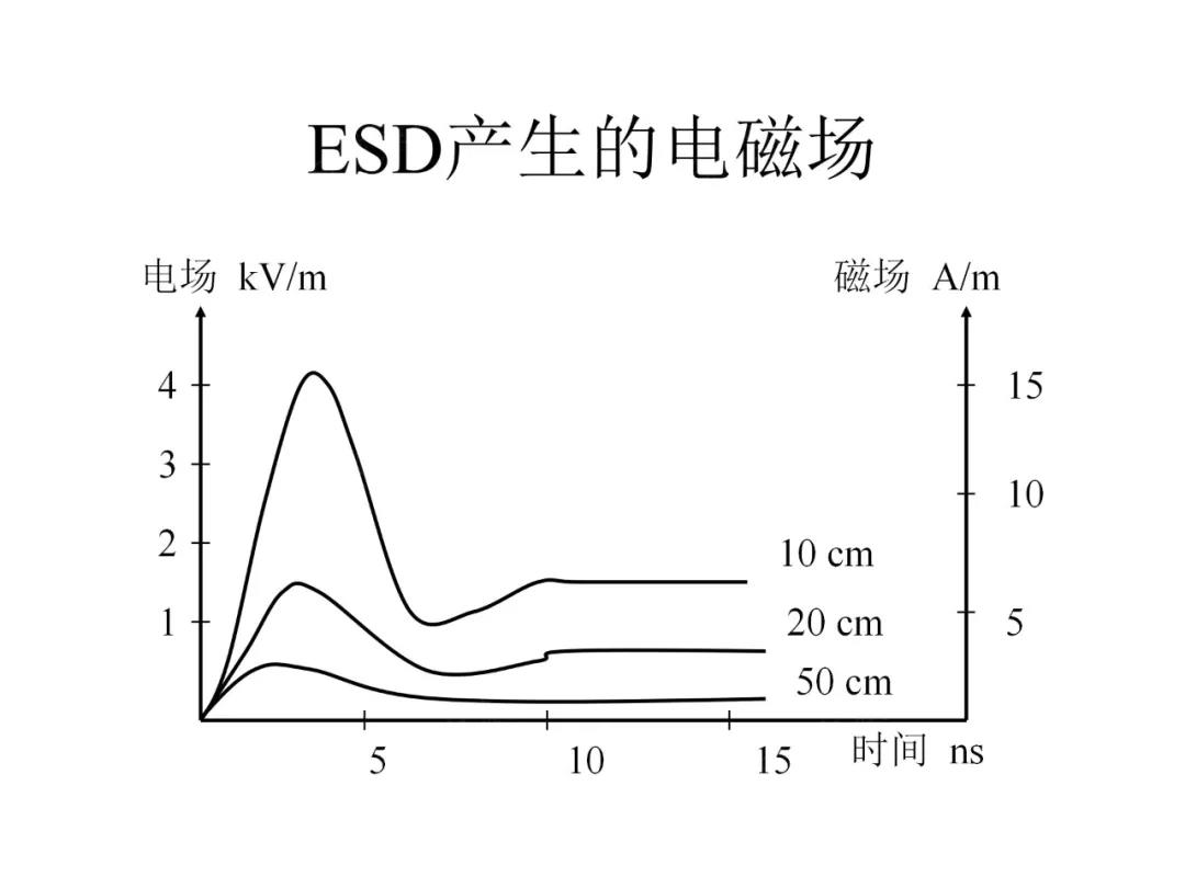 ESD产生的电磁场