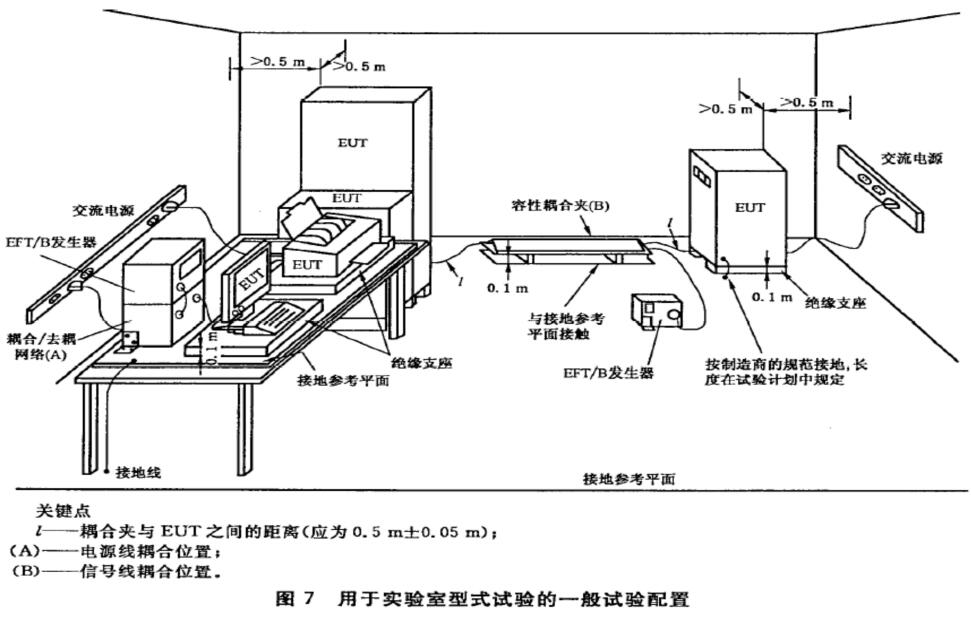 电快速瞬变脉冲群抗扰度（EFT）实验实验布置