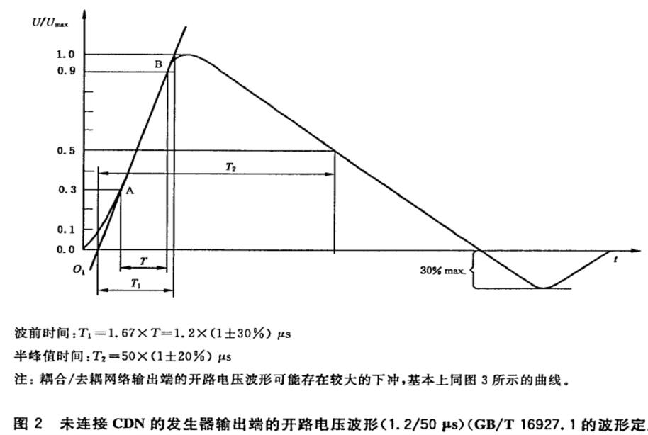 浪涌（ surge） 实验干扰波形（ 开路电压）