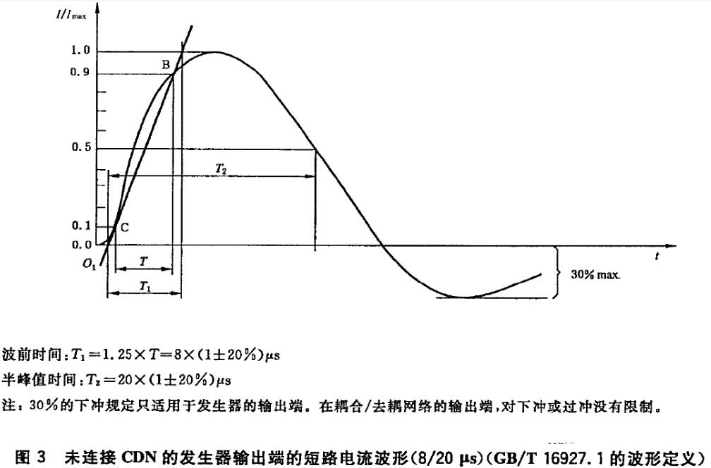 浪涌（ surge） 实验干扰波形（ 短路电流）