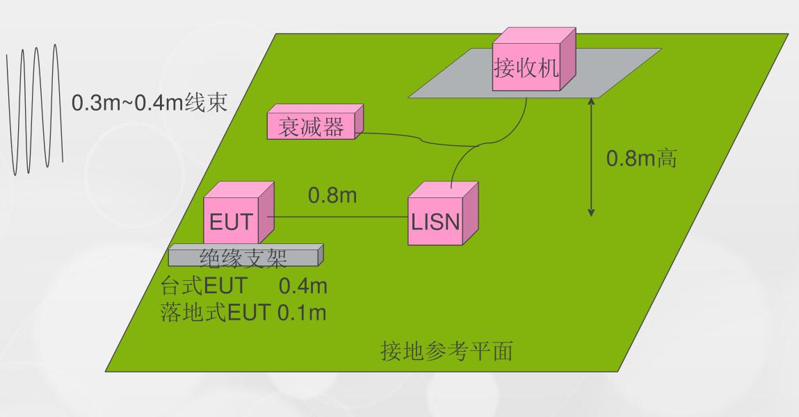 端子骚扰电压（CE-conducted Emission）实验布置、
