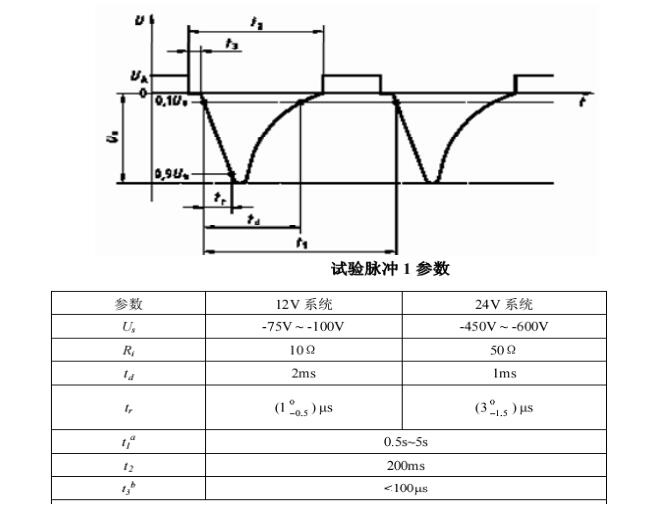 Transient immunit ISO7637‐ 2 试验脉冲1