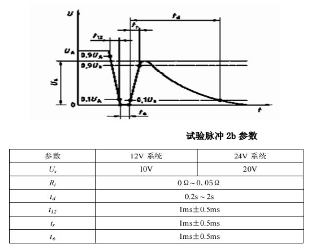 Transient immunit ISO7637‐ 2 试验脉冲2b