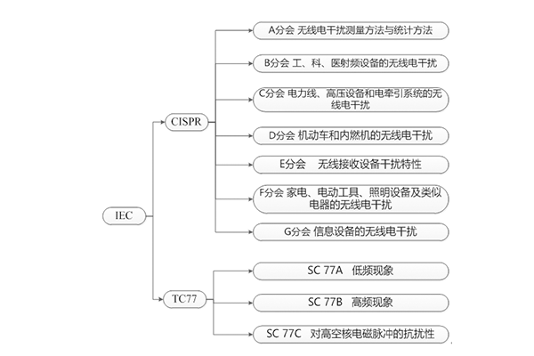 IEC中涉及EMC的组织架构图