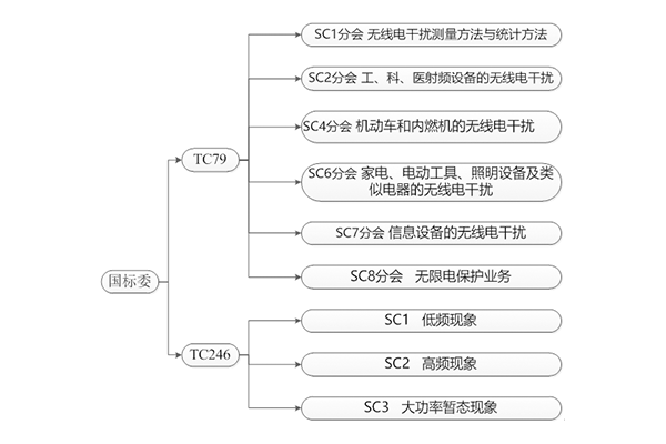 国标委中涉及EMC的组织架构图