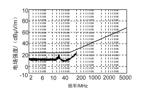 车载电子设备电磁兼容设计的基本要求及方法 测试结果图