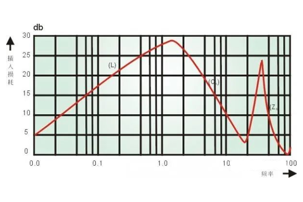 共模扼流圈插入损耗