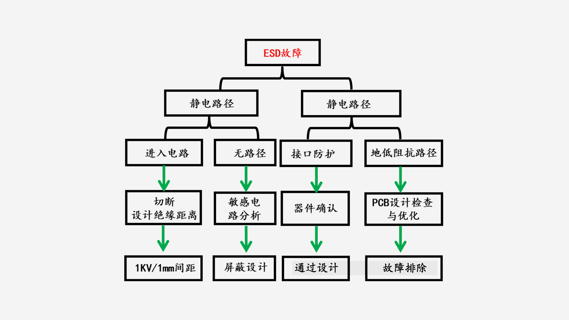 ESD故障示意图