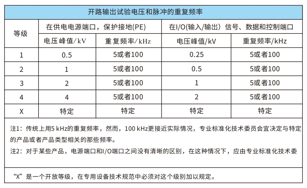 电快速脉冲群抗扰度试验等级