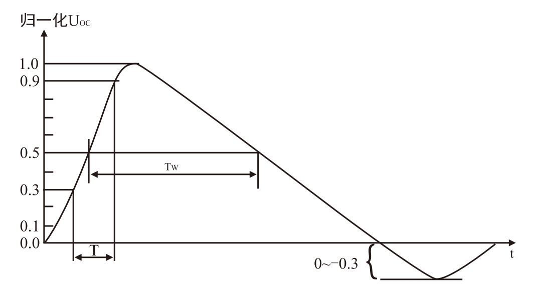 开路电压波(1.2/50us)