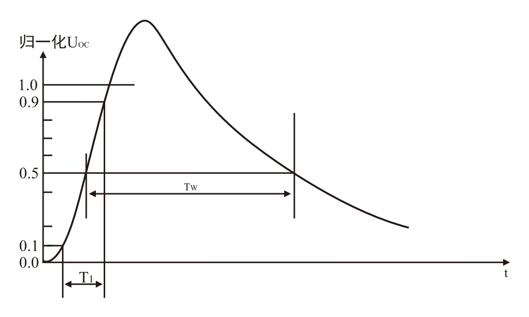 短路电流波(8/20μs）